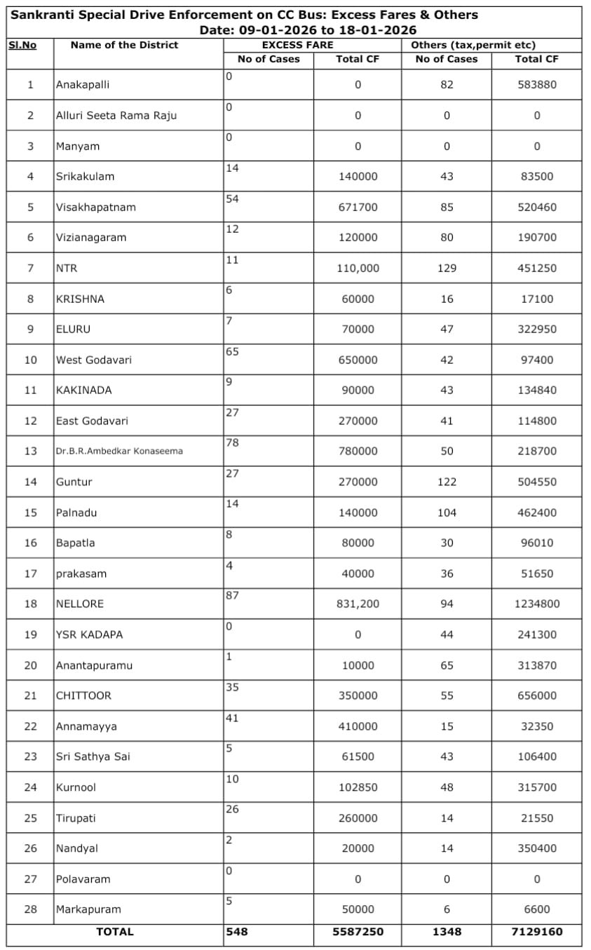 The Desk … Rajamahendravaram : స్పెషల్ డ్రైవ్ నిర్వహించి కేసులు నమోదు చేసిన ఆర్టిఏ అధికారులు